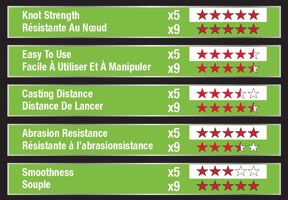 Berkley X5™ Braid 5-fach Geflochtene Schnur 5 Berkley X5™ Braid 5-fach Geflochtene Schnur – Bild 5